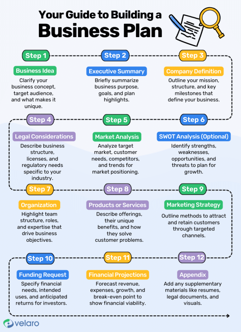 How To Make A Business Plan From Scratch