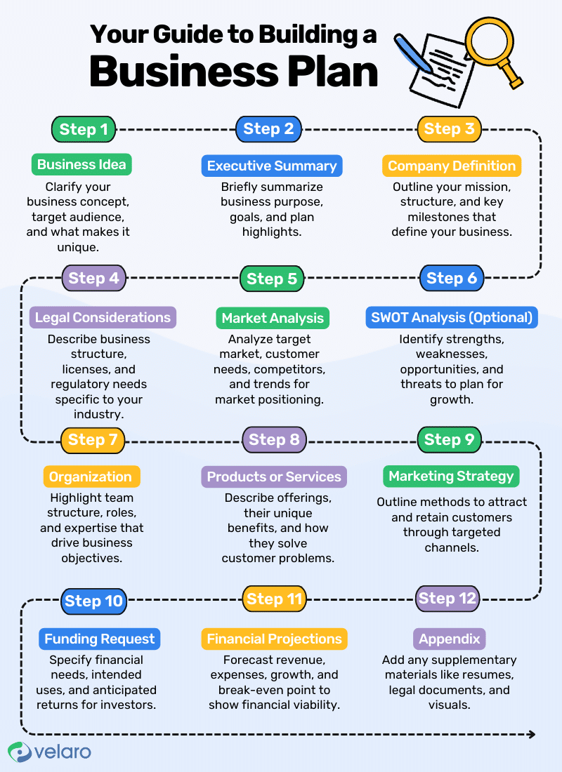 How To Make A Business Plan From Scratch