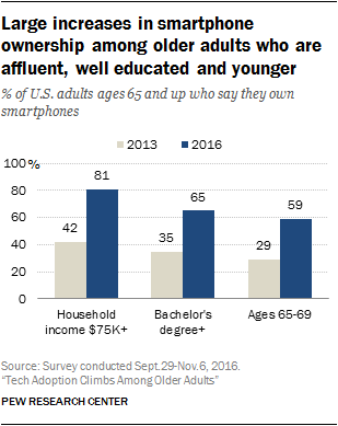 How Many People Use Technology