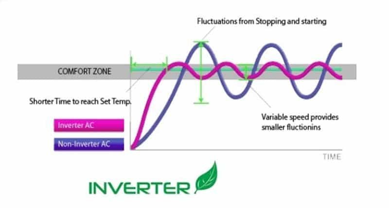 What Is Inverter Technology