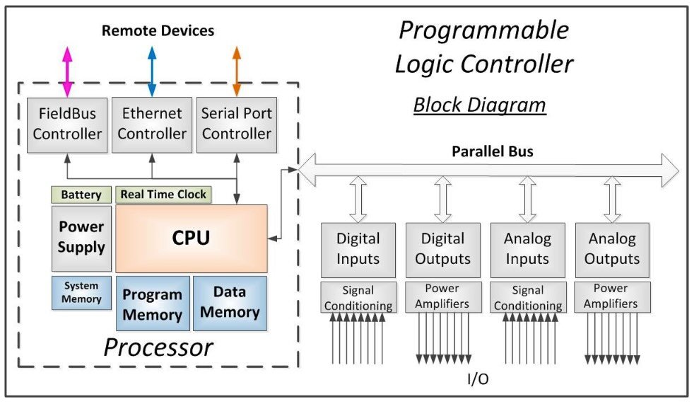 What Is PLC Programming