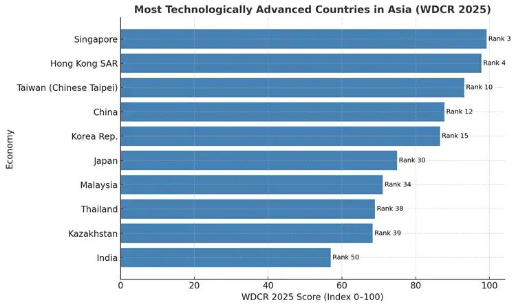 What Country Is The Most Technologically Advanced